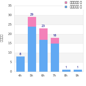 Performance distribution