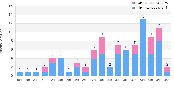 Performance distribution