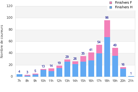 Performance distribution