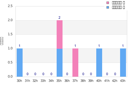 Performance distribution