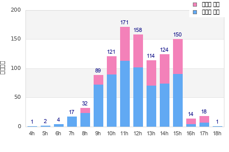Performance distribution