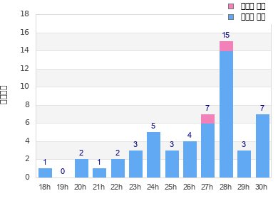 Performance distribution