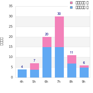 Performance distribution