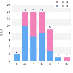 Performance distribution