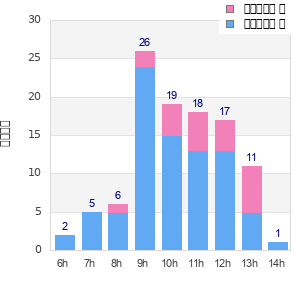 Performance distribution