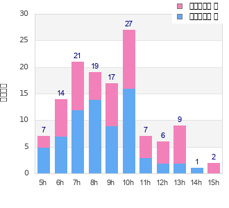 Performance distribution