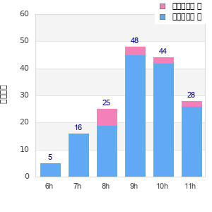 Performance distribution