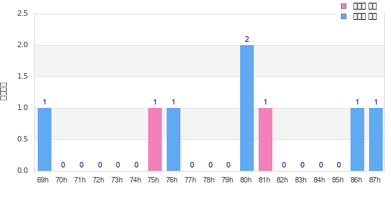 Performance distribution