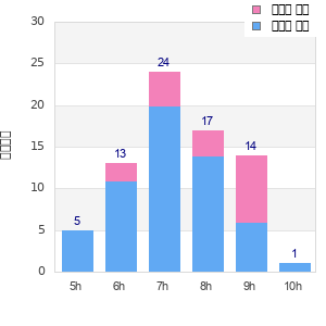 Performance distribution