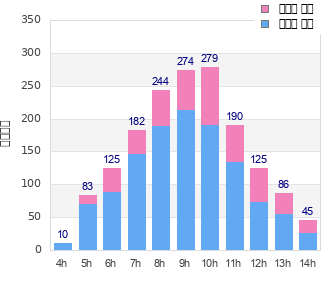 Performance distribution