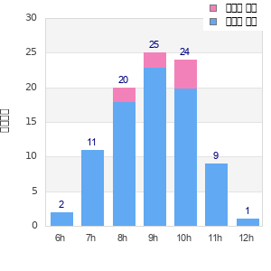 Performance distribution