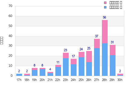 Performance distribution