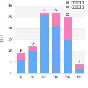 Performance distribution