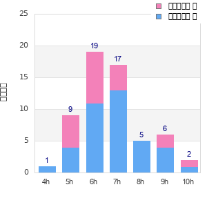 Performance distribution