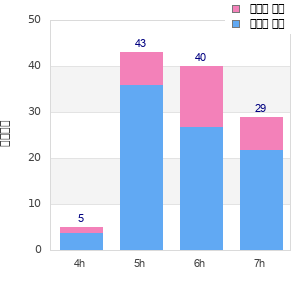 Performance distribution