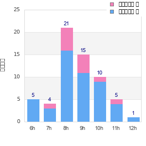 Performance distribution
