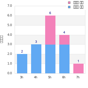 Performance distribution
