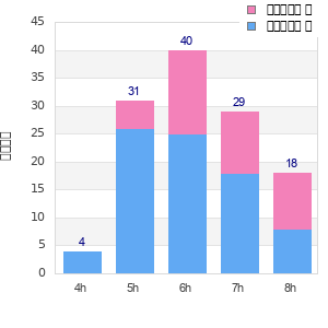 Performance distribution
