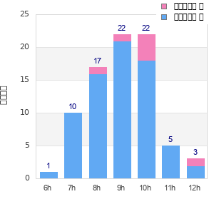 Performance distribution