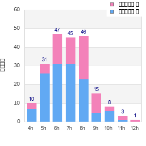 Performance distribution