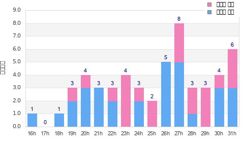 Performance distribution