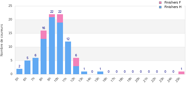 Performance distribution