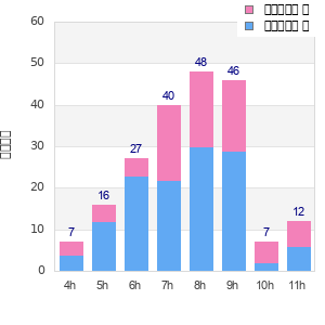Performance distribution