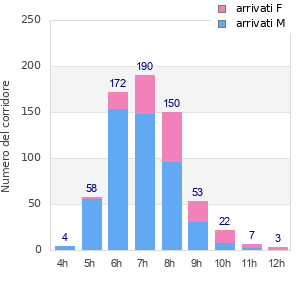 Performance distribution
