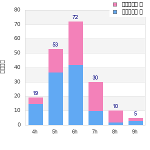 Performance distribution
