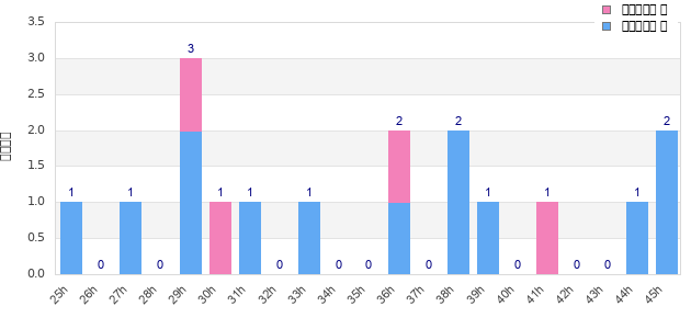 Performance distribution