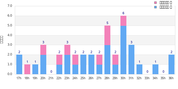Performance distribution