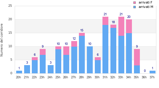 Performance distribution
