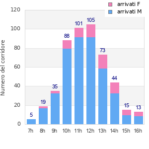 Performance distribution