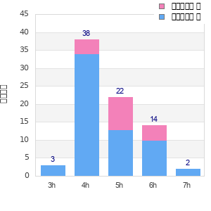 Performance distribution
