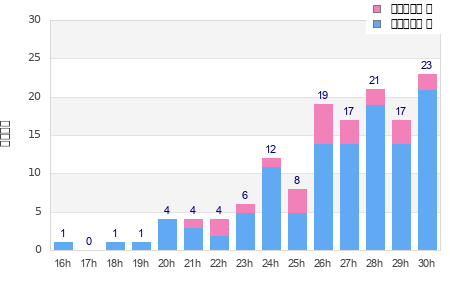 Performance distribution
