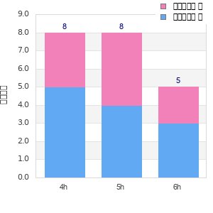 Performance distribution
