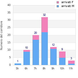 Performance distribution