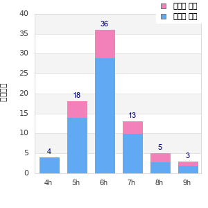 Performance distribution