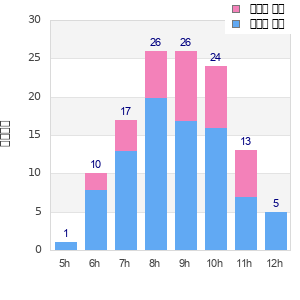 Performance distribution
