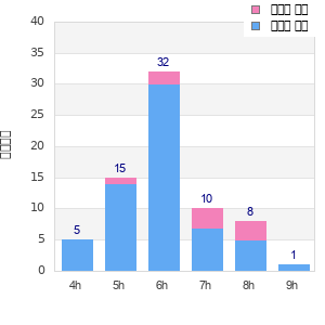 Performance distribution