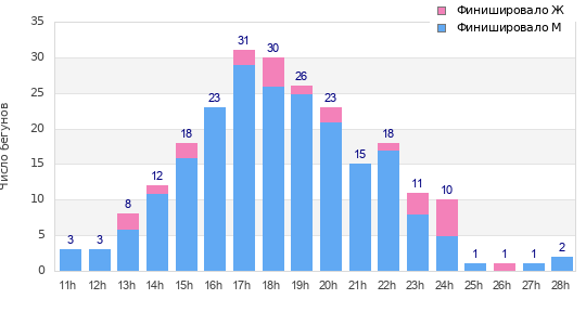 Performance distribution