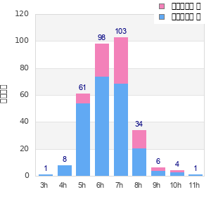 Performance distribution