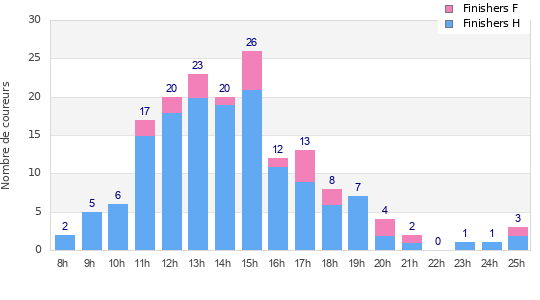 Performance distribution