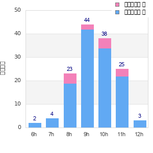 Performance distribution