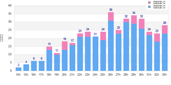 Performance distribution