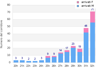 Performance distribution
