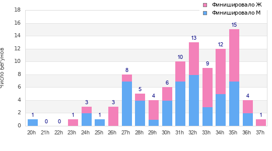 Performance distribution