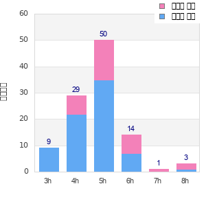 Performance distribution