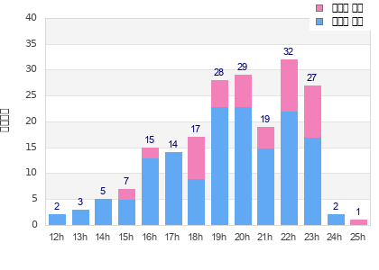 Performance distribution