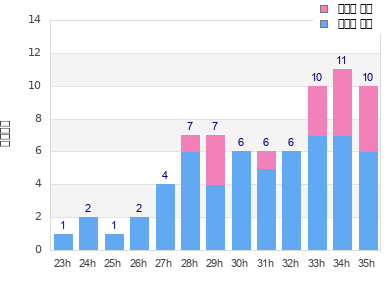 Performance distribution